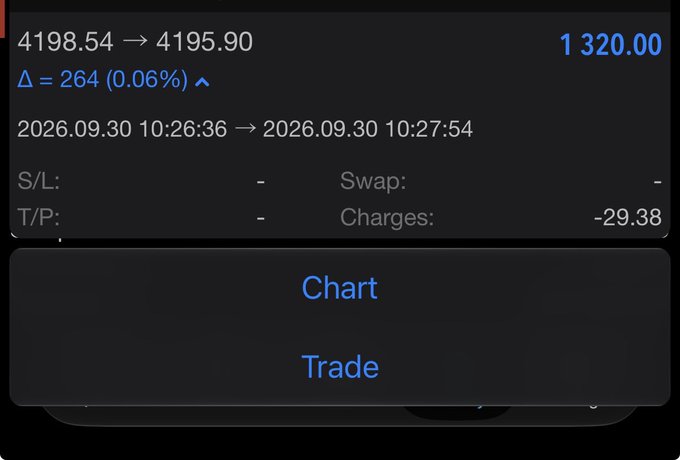 A trading app screenshot showing a price change from 4198.54 → 4195.90 with a delta of 264 (0.06%), profit of 1,320.00, and charges of -29.38, dated 2026.09.30.