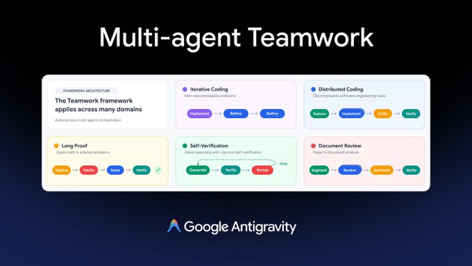 The image shows a "Multi-agent Teamwork" diagram for Google Antigravity, displaying a framework architecture with six domains: Iterative Coding (Decompose, Refine), Distributed Coding (Decompose, Implement, Code, Verify), Long Proof (Explore, Decompose, Solve, Verify), Self-Verification (Decompose, Verify, Resolve) which loops back with "feedback," and Document Review (Paper & document analysis with Segment, Review, Synthesize, Verify). The Self-Verification panel directly ties to the post's mention of "Aletheia and Self-verification," highlighting that specific workflow within the broader multi-agent system.