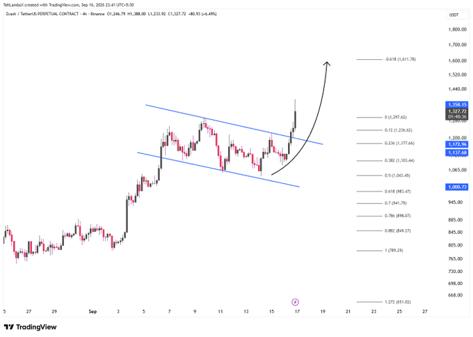 A TradingView 4-hour candlestick chart of Zcash / TetherUS PERPETUAL CONTRACT on Binance (USDT pair) showing price action around the $1,177–$1,388 range, with a blue descending parallel channel breakout, a bullish curved arrow projecting higher, and Fibonacci retracement levels marked from $651.02 up to $1,611.78, displayed on September 16, 2026.