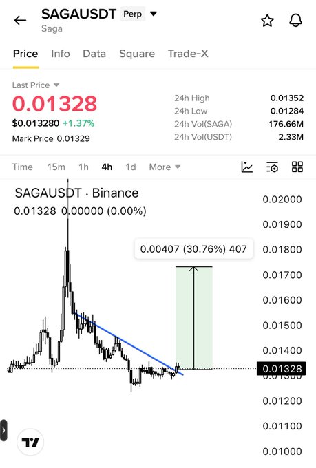 A mobile screenshot of the SAGAUSDT perpetual futures chart on Binance shows a breakout from a descending trendline, with the price at $0.01328 (+1.37%) and a projected upward target of +30.76% (0.00407), supporting the claim that Saga has broken out higher on Binance.