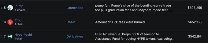 A dark-themed revenue ranking table showing Pump.fun (4 chains, Launchpad) at #5 with $893,255, Tron (1 chain) at #6 with $652,163 in burned TRX fees, and Hyperliquid (1 chain, Derivatives) at #7 with $542,197.