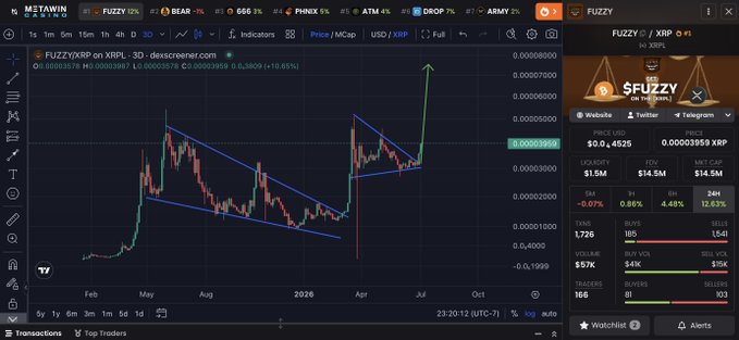 A TradingView chart of $FUZZY/XRP displays a significant upward breakout from a descending wedge pattern, with the price recently spiking to approximately $0.00003950 on the daily timeframe. The image visually supports the post's bullish sentiment by showing the token breaking out of consolidation, suggesting potential for further parabolic growth toward the projected $1 billion market cap milestone.