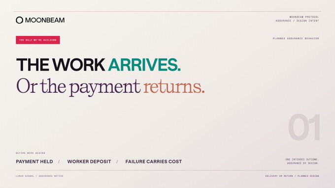 A digital banner for 'MOONBEAM' displays the text 'THE WORK ARRIVES. Or the payment returns.' along with terms like 'PAYMENT HELD', 'WORKER DEPOSIT', and 'FAILURE CARRIES COST'.