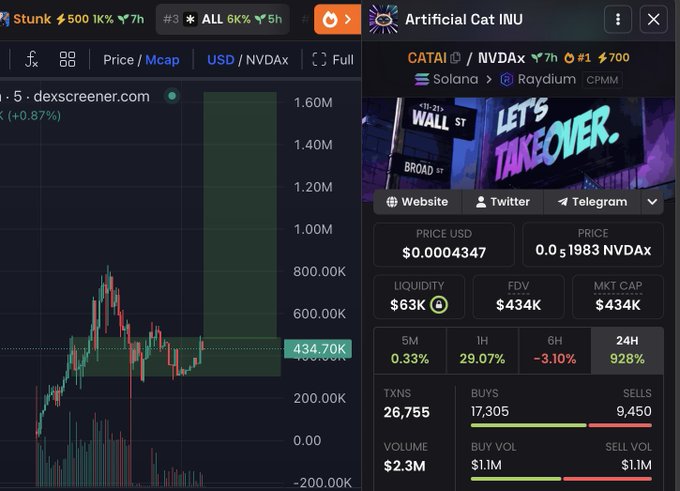 A cryptocurrency trading dashboard showing Artificial Cat INU ($CATAI) on Raydium with a price of $0.0004347, market cap of $434K, and a 928% surge in 24H, paired with a DEX Screener price chart showing the token's recent spike to 434.70K. The image supports the post's promotional claim of buying $CATAI as an early opportunity similar to $ZCAT's past gains, highlighting the massive 24-hour price increase as evidence of momentum.