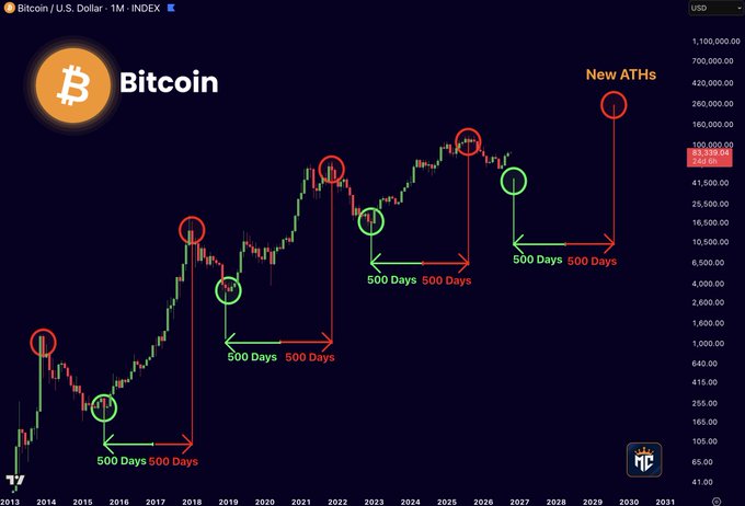 A Bitcoin/USD monthly price chart from TradingView showing historical price action with annotations marking '500 Days' cycles and predicting 'New ATHs' into 2026 and 2028.