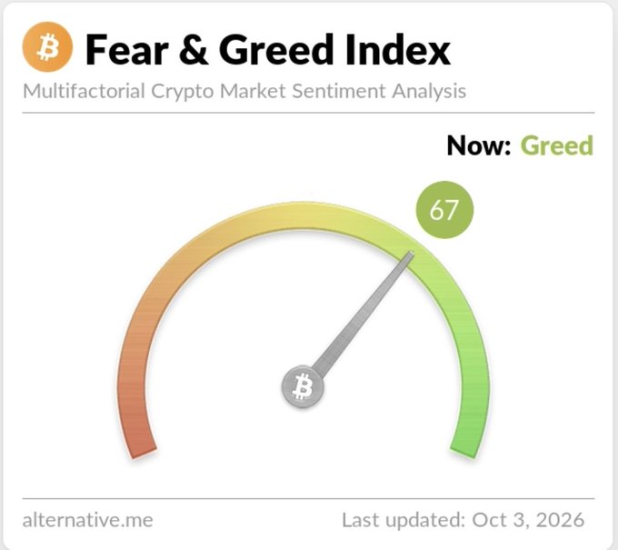 The image shows the Crypto Fear & Greed Index gauge from alternative.me, displaying a current reading of **67 ("Greed")** as of October 3, 2026, which aligns with the post's mention of "Still Greed" for the crypto market sentiment.