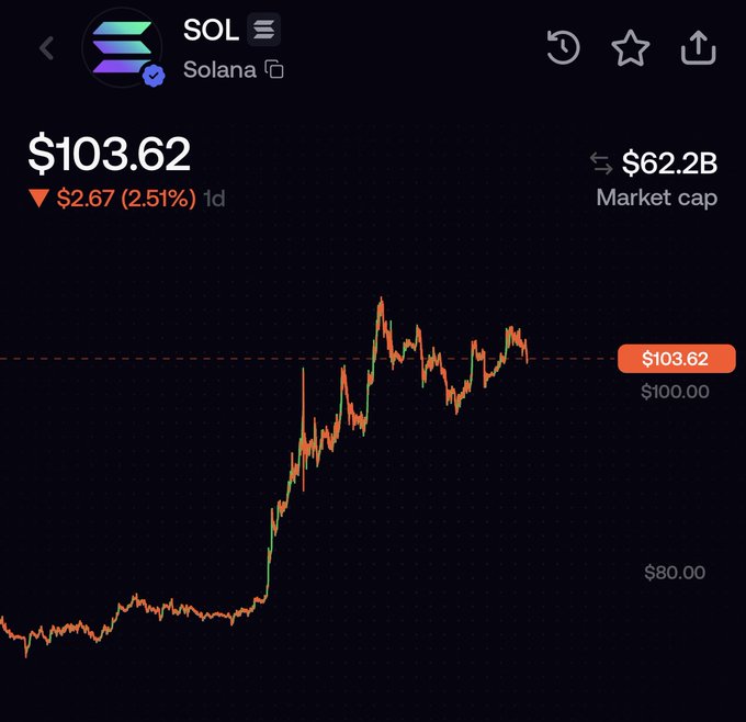 A price chart for Solana (SOL) shows the token trading at $103.62, down 2.51% ($2.67) over 1 day, with a market cap of $62.2B—displaying a significant uptrend from around $80 to over $100 that visually reinforces the post's optimistic "MASSIVE PUMP IS COMING" sentiment.