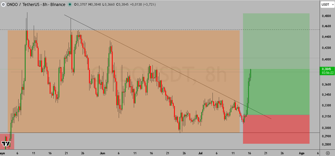A Binance 8-hour candlestick chart for ONDO/USDT shows the price at 0.3845 (+3.72%), with a descending trendline break and projected short-term targets marked in green and red zones, illustrating the +20% rally highlighted in the post.