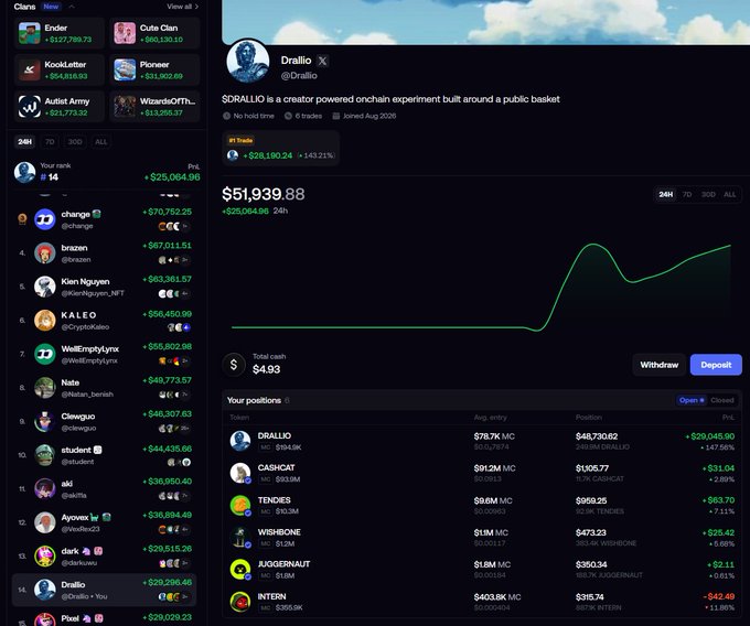 A screenshot of a crypto portfolio tracker showing user "Drallio" ($DRALLIO) with a 24h portfolio value of $51,939.88 (+245.21%) and a position worth $48,730.62 (+147.56%), supporting the post's claim about giving away a percentage of their $DRALLIO holdings to new followers joining through Fomo.