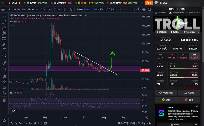 The image displays a DexScreener trading chart for the TROLL/SOL token on PumpSwap, showing a price of $40.76M with technical analysis indicating a descending trendline breakout, supporting the post's bullish claim that $TROLL is poised for an imminent run to $80M.