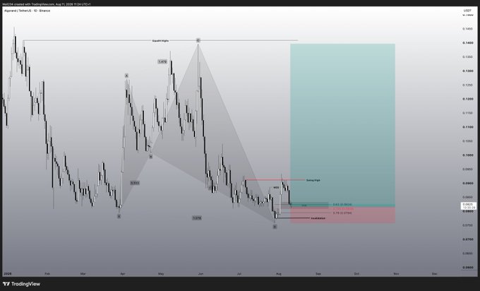 A TradingView chart of $ALGO/USD showing bearish price action with a bearish Gartley harmonic pattern, featuring a shaded "Sell/Target" profit zone above current price levels and an "Invalidation" stop-loss area marked in pink near 0.07970. The chart displays Fibonacci retracement levels (0.618, 0.786) and suggests a potential short trade setup with projected gains of approximately 25-37%.