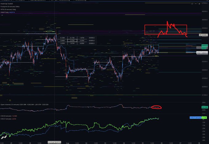 A financial chart displays BTC price action near the 65,000 level, with a red hand-drawn annotation highlighting a recent price peak and decline in the upper right, alongside open interest and CVD indicators below showing decreasing open interest (circled in red) as the post questions whether Bitcoin can hold the $65k support.