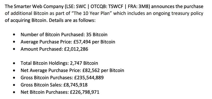An announcement from The Smarter Web Company (LSE: SWC | OTCQB: TSWCF | FRA: 3M8) detailing the purchase of 35 Bitcoin at an average price of £57,494, bringing total holdings to 2,747 Bitcoin under 'The 10 Year Plan'.