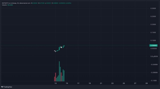 TradingView candlestick chart of NDTASTR on Uniswap (4h timeframe, dexscreener data), showing price around 0.06965 with volume of 99.428k.