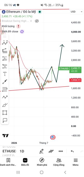 A mobile trading app screenshot showing the Ethereum/USD (ETHUSD) chart at 2,450.71 (+1.17%), with technical indicators including 'Breakout Swings High', 'Khối lượng', and 'EMA 89 close' on a 1D timeframe.