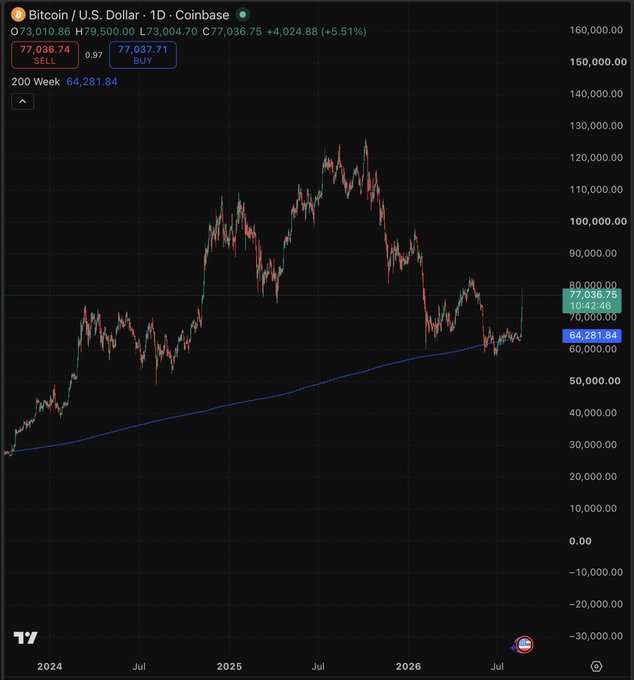 Bitcoin's daily price chart on Coinbase shows BTC/USD surging to $77,036.75, up 5.51% and nearly touching the $80,000 mark, with the 200-week moving average at $64,281.84 highlighting the recent breakout well above this key long-term support level.