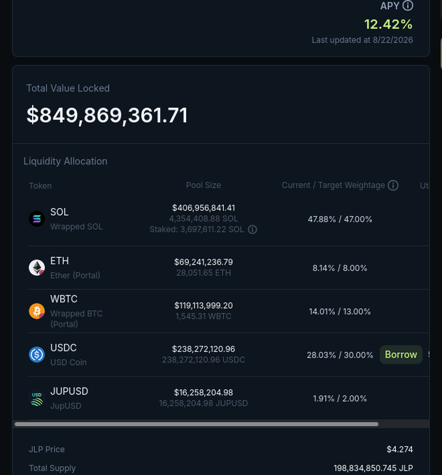 A mirror selfie taken by a blonde woman in a black crop top in a bathroom, with the background showing a financial dashboard displaying $4.274 JLP token price, 198,834,850.745 JLP total supply, and an asset allocation including BTC, ETH, SOL, and USDC—which relates to the post about Jupiter's JLP token offering combined price exposure to these assets plus yield from perpetuals trading fees.