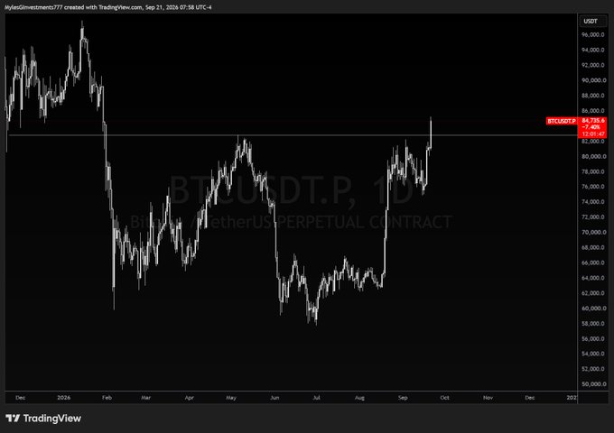 A TradingView daily chart of BTCUSDT.P (Bitcoin USD Perpetual Contract) shows Bitcoin trading at approximately $84,735, having recently broken above the $84,000 macro resistance level. The chart illustrates the recent breakout from the resistance zone, aligning with the post's analysis of Bitcoin potentially targeting $100K if the level holds as support.