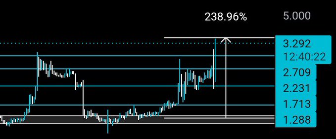 A trading chart shows a dramatic upward move of 238.96%, reaching a peak of 3.292 from a low of 1.288, with the time stamp 12:40:22 visible—reflecting $PROM's "flying" 3.38x surge noted in the post.