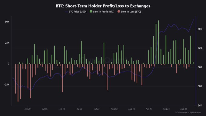 A bar chart titled "BTC: Short-Term Holder Profit/Loss to Exchanges" displays daily BTC sent in profit (green) and loss (red) alongside the BTC price line (blue) from late June through late August. Following August 17, green profit bars clearly dominate over red loss bars, visually confirming the post's observation that short-term holders flipped from capitulation to profit-taking, with profitable coins driving roughly 467K BTC ($35.4B) in exchange inflows as BTC surged toward the 78K price level.