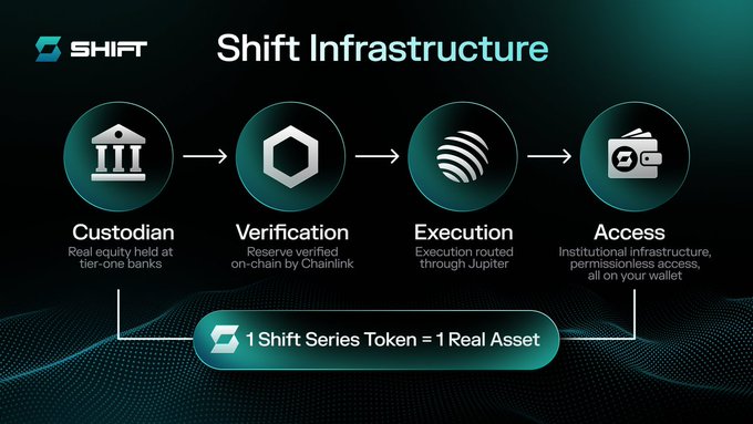 "From where I stand as someone who has spent way too much time watching the gap between traditional markets and on chain finance, the most interesting thing about @ShiftRWA isn't just the idea of tokenized equities. It's the attempt to actually compress two completely different". This sentence does not directly relate to the image or any of its content.