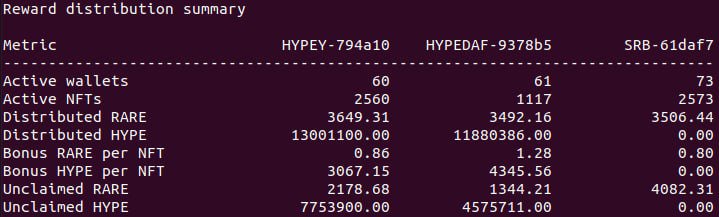 A terminal-style "Reward distribution summary" table displaying metrics for HYPEY-794a10, HYPEDAF-9378b5, and SRB-61daf7, including Active wallets (60-73), Active NFTs (1117-2573), and Distributed RARE amounts.