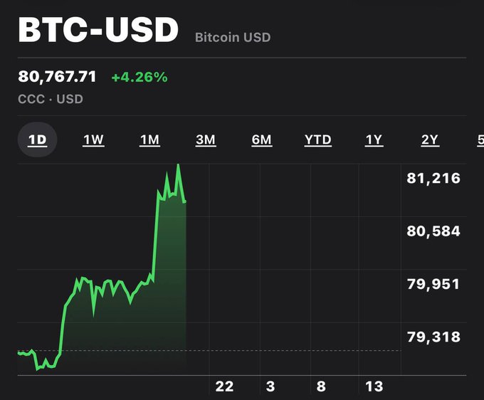 A financial chart displays BTC-USD (Bitcoin USD) at $80,767.71, up 4.26%, on the CCC-USD market with a 1D timeframe selected.