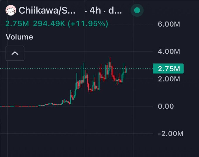 A cryptocurrency volume chart on a dark background for the 'Chiikawa/S...' token pair, showing a value of 2.75M with an 11.95% increase on a 4-hour candlestick chart.