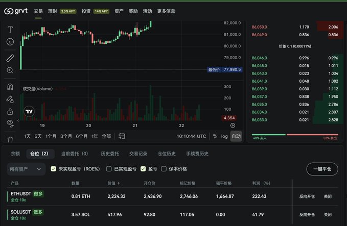 A cryptocurrency trading interface from grvt showing Bitcoin price chart at $77,980.5 with 1.170% gain, displaying open positions for ETHUSDT (10x long) and SOLUSDT (10x long).