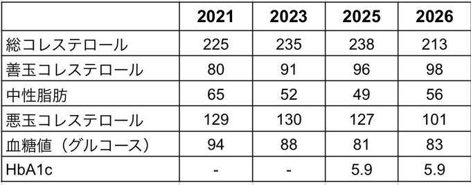 A health metrics table in Japanese showing cholesterol, triglycerides, blood glucose, and HbA1c values across the years 2021, 2023, 2025, and 2026, with total cholesterol decreasing from 225 to 213.