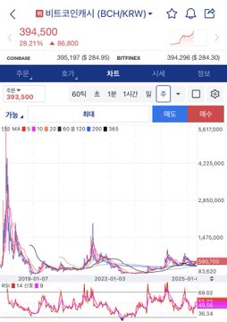 A BCH/KRW (Bitcoin Cash to Korean Won) price chart on the Bithumb exchange shows the current price at 394,500 KRW, up 28.21% (96,800 KRW) with a 24-hour high of 395,197 KRW. The chart reveals a dramatic spike in early 2018 reaching over 5.6 million KRW, followed by a long decline, illustrating the volatility and subsequent underperformance of Bitcoin Cash against the Korean Won.