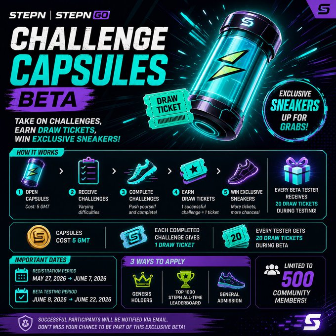 The image features a colorful poster for a challenge capsules beta game, likely belonging to StepN Go or SstepN Open Capsules. The poster contains various illustrations of sneakers and offers exclusive prizes such as sneakerbrushes, sneakers, and shoes. The text on the poster states that participants will be required to complete the challenges in order to win one of these special prizes. This game seems appealing due to its unique gameplay involving draw tickets for completing the challenges, making it a fun experience for players who love sneakers or are always looking for something new and exciting to try out.