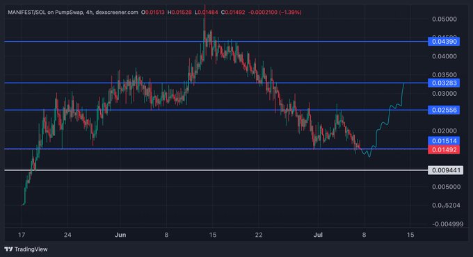 A 4-hour candlestick chart of MANIFEST/SOL on PumpSwap via Dexscreener shows the token at $0.01513, down 1.39%, with horizontal support levels marked at $0.01492, $0.01514, $0.02554, $0.03283, $0.04390, and a low near $0.00944, suggesting a potential bottom after a sharp decline from late June highs. The recent price action at the lower support aligns with the post's claim of a reversal back toward previous highs.