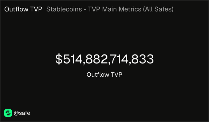 A black screen displays 'Outflow TVP Stablecoins - TVP Main Metrics (All Safes)' with a large figure of '$514,882,714,833' and the @safe handle at the bottom.
