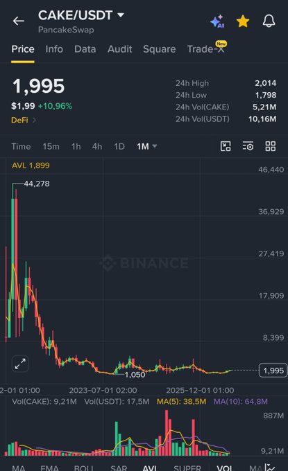 A Binance chart displays the CAKE/USDT trading pair on PancakeSwap, showing a current price of $1.995 with a 10.96% gain and 24-hour trading volume of $10.16M. The price chart illustrates a dramatic long-term decline from a historical high of around $44.278 down to its current level, visually supporting the bullish claim that CAKE could potentially "run to 2 figs" (meaning a triple-digit price) despite its prolonged downtrend.