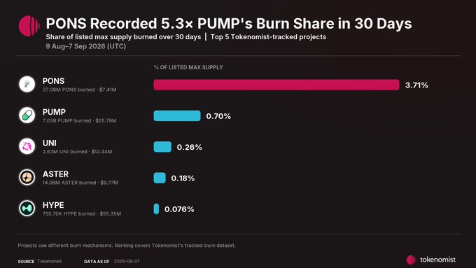 A Tokenomist infographic shows PONS leading token burns over 30 days (Aug 7 – Sep 7, 2026) with 3.71% of listed max supply burned (37.08M PONS / $7.41M), followed by PUMP at 0.70% (7.03B PUMP / $25.79M), UNI at 0.28%, ASTER at 0.18%, and HYPE at 0.076%, highlighting that PONS's burn share is 5.3× PUMP's and supporting the post's claim of PONS as a burn-driven momentum play.