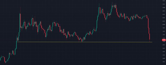 A candlestick chart on a dark background showing price action with red and green candles, featuring a yellow horizontal support line and a sharp downward price movement on the right side.