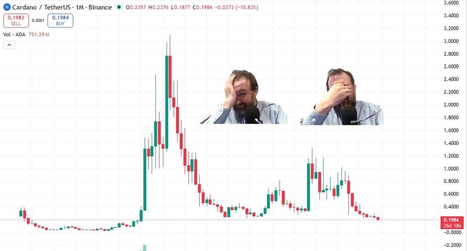The image displays a stock chart of Cardano cryptocurrency against an advertisement for an altcoin project. The chart shows two different periods, representing the number of invested amounts at the beginning of each period. The first figure represents the initial investment amount in 2018, while the second one depicts the amount invested in 2021. One man is seen wiping his eyes with a handkerchief, appearing tired and overwhelmed by the current state of the project.