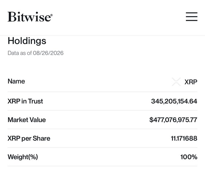 A Bitwise Holdings page showing XRP in Trust at 345,205,154.64 tokens with a Market Value of $477,076,975.77, 1.171688 XRP per Share, and 100% weight, dated 08/26/2026.