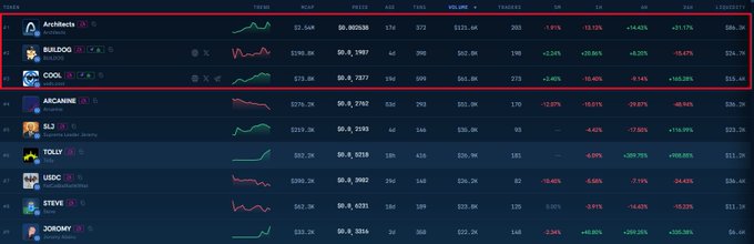 A dark-themed cryptocurrency market tracker dashboard showing multiple tokens with red boxes highlighting the top two rows: "ArchNemix" and "BULD" at the top, and "COOL" below, displaying their prices, market caps, and percentage changes.