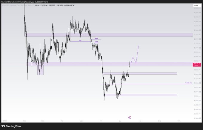 A TradingView chart of Ethereum (ETH/USDT) on the daily timeframe from TradingView, with a current price of 1,926.95 (–3.15%), showing Ethereum's recent break out of a small range and now testing the lower boundary of a larger supply zone between $1,900 and $2,300, with key fib and structural levels marked to map a potential move toward the 0.5 midpoint or range high.