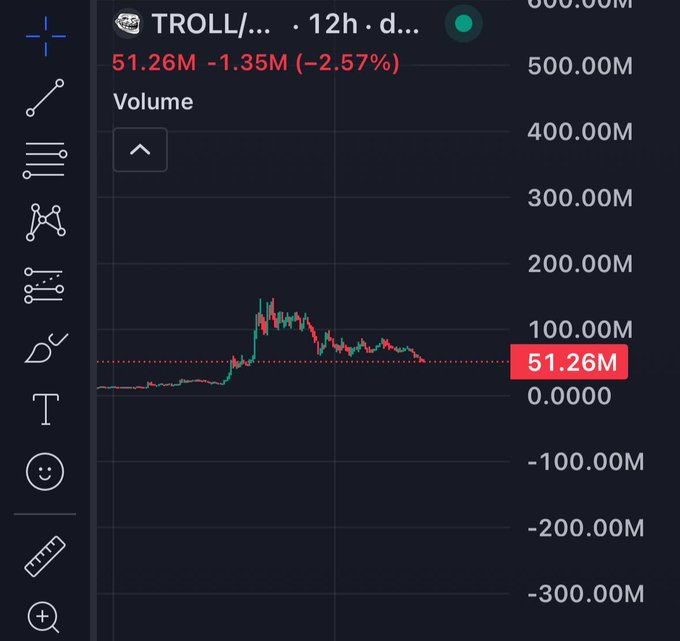 A 12-hour volume chart for the TROLL token shows trading volume at 51.26M, down 1.35M (-2.57%) from a peak near 130M earlier in the period. The chart illustrates the post's question about whether the recent pullback represents a bottom for the token.