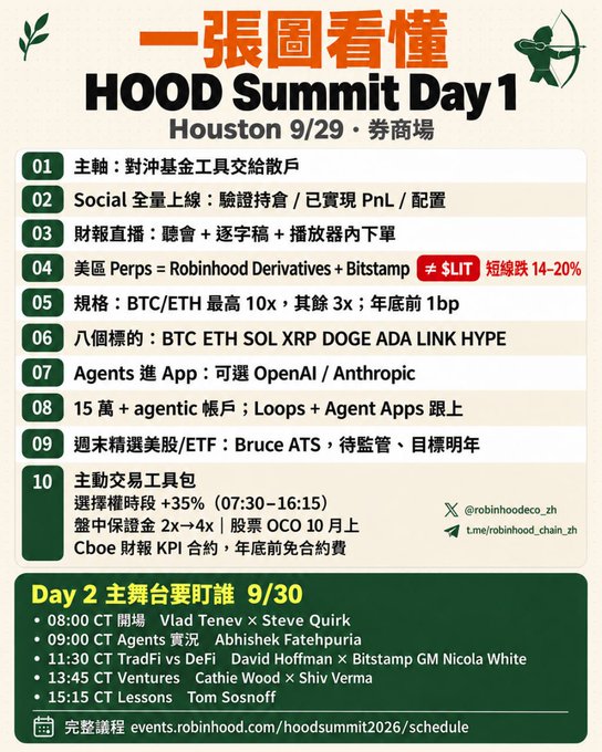 An infographic titled "一張圖看懂 HOOD Summit Day1" detailing the agenda for the Houston 9/29 event, listing topics like "Perps", "BTC/ETH", and "Day 2" speakers.