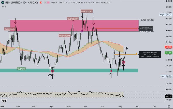 A technical chart of IREN Limited (NASDAQ: IREN) on a 1-day timeframe shows the stock trading at $39.47 (+6.70%), having broken above the Bull Market Support Band and approaching the Primary Liquidity Magnet at $43.70, with multiple "Overbought" labels marking prior resistance zones near $67-72 and "Oversold" support near $33.