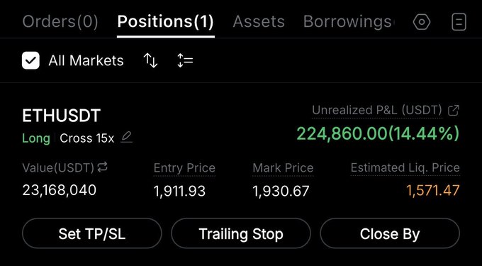 A trading interface showing an active long ETHUSDT position with a 15x leverage, currently displaying an unrealized profit of 224,860.00 USDT (14.44%) with the price near 1,930.67 and an entry at 1,911.93, reflecting the poster's bullish expectation of ETH reaching 2.3K.