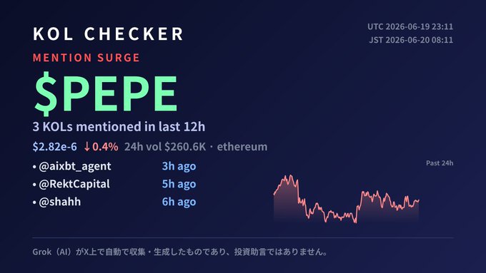 The image features a graphic with text that reads "KOL CHECKER $PEPE - 3 KOLs mentioned in last 12h @aixbt_agent @RektCapital @shahh" which shows a bar graph of trading data for a cryptocurrency called PEPE. This information is being used to create a post from Kol Checker, an AI that automatically collects cryptocurrency data and provides it as a graphic summary.
