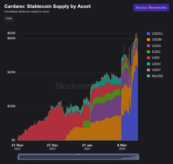 The image is a stacked area chart from Blockworks titled "Cardano: Stablecoin Supply by Asset," showing daily circulating stablecoin supply from November 2022 to March 2026, with values rising from near $0 to over $60M, dominated by USDCx (blue) at approximately $44M, followed by USDM (orange) and USDA (purple). The chart visually confirms the post's claim of Cardano's stablecoin market cap exceeding $61.1M, with USDCx leading dominance.