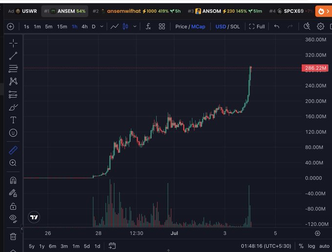 A TradingView chart showing the USWR token's market cap surging to $286.22M, with the poster lamenting missing a 100x gain on the $ANSEM coin, which they watched pump to $7M before retracing to $4.5M after Ansem's announcement about airdropping creator fees and supply.