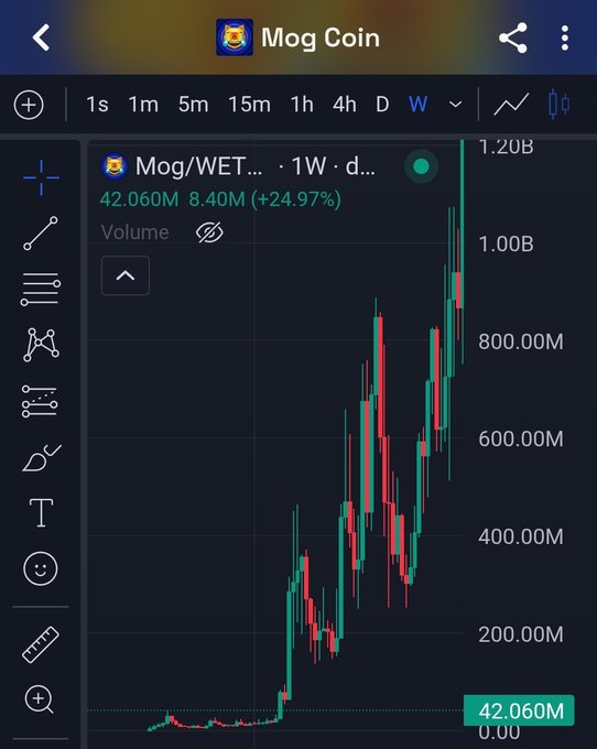 A chart of Mog Coin (Mog/WET) on a 1-week timeframe shows a price of 42.060M with a +24.97% gain, illustrating the kind of explosive upward move mentioned in the post about how altcoins can run dramatically when bought near the bottom.