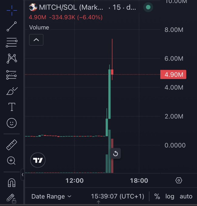 A TradingView candlestick chart showing the MITCH/SOL pair with a volume of 4.90M, down -334.93K (-6.40%) on a 15-minute timeframe.
